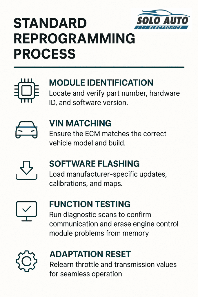 SOLO infographic showing a 7-step guide to troubleshooting when the OBD has power but no communication, including checking fuses, grounds, and jumper wire tests.