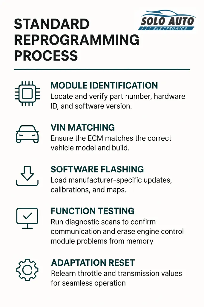 SOLO infographic showing a 7-step guide to troubleshooting when the OBD has power but no communication, including checking fuses, grounds, and jumper wire tests.